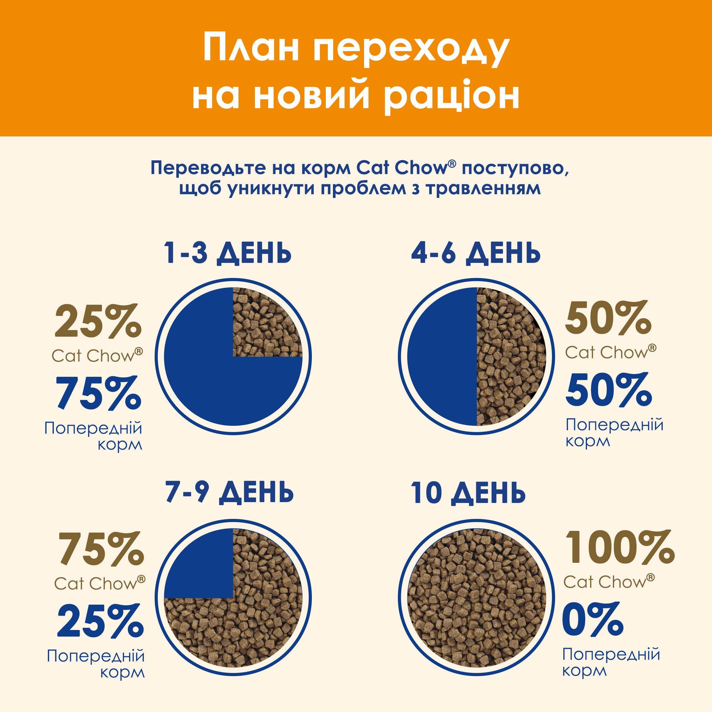 Сухий корм для котів Cat Chow Adult з качкою 15кгфото14