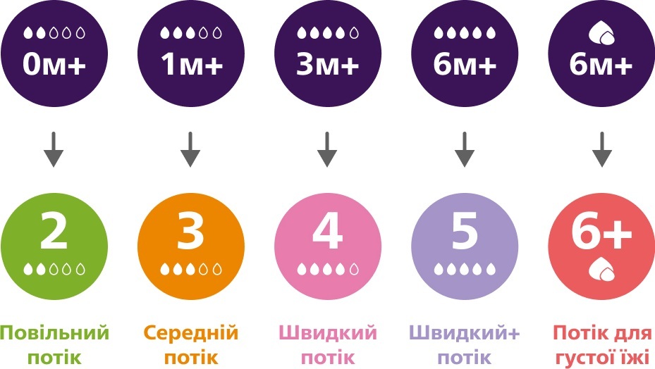 Соска Philips Avent силіконова Natural Природний Потік, 6м+., 2 шт, швидкий потікфото3