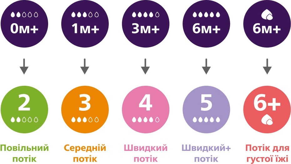 Соска Philips Avent силіконова Natural Природний Потік, 3м+., 2 шт, середній потікфото3