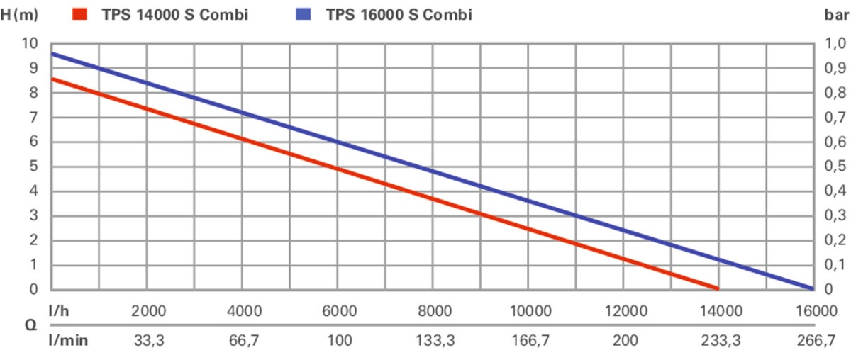Насос погружной комбинированный Metabo TPS 16000 S COMBI (0251600000) фото 10