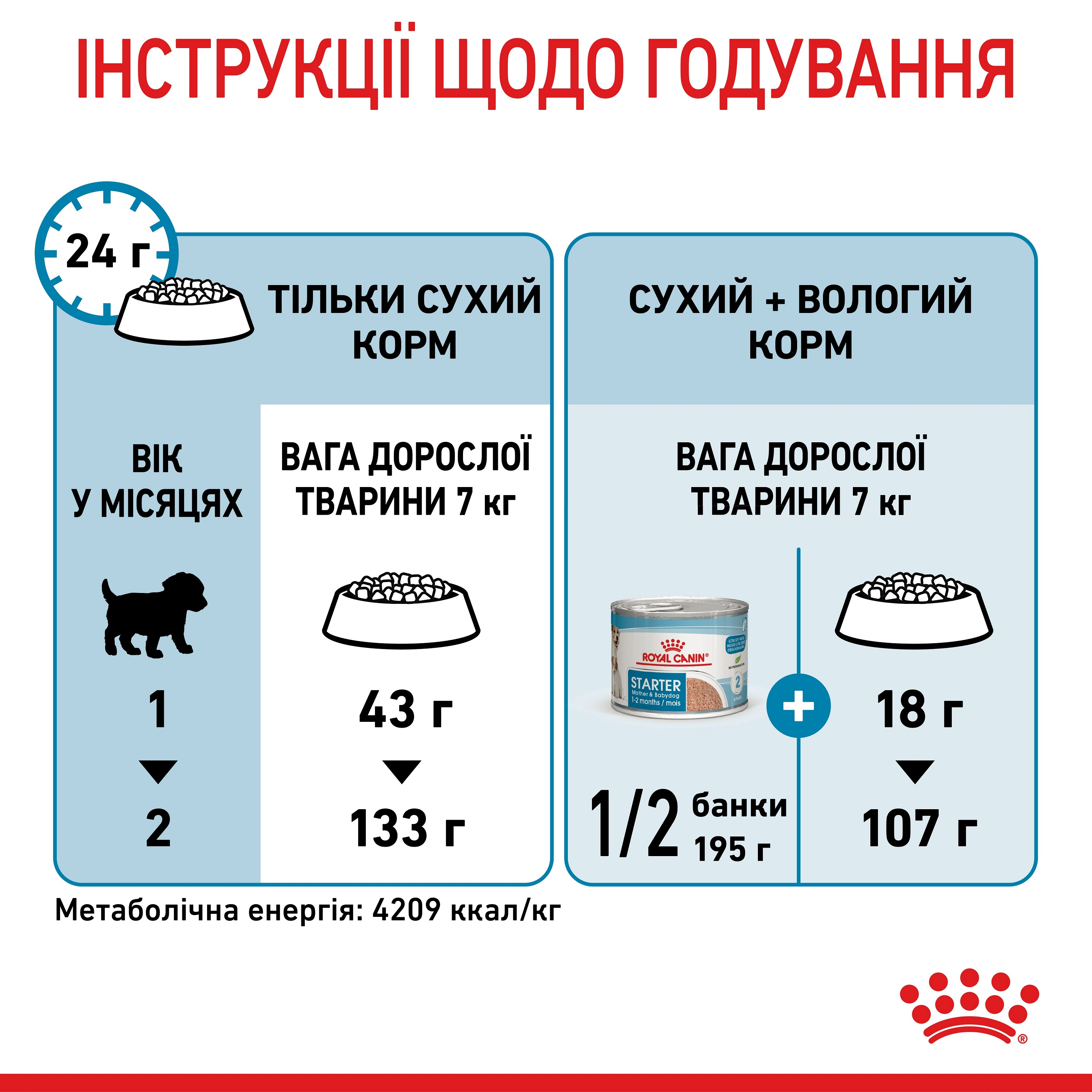 Сухой корм для собак Royal Canin Mini Starter Mother & BabyDog мелких пород в период беременности и лактации 1кг фото 7