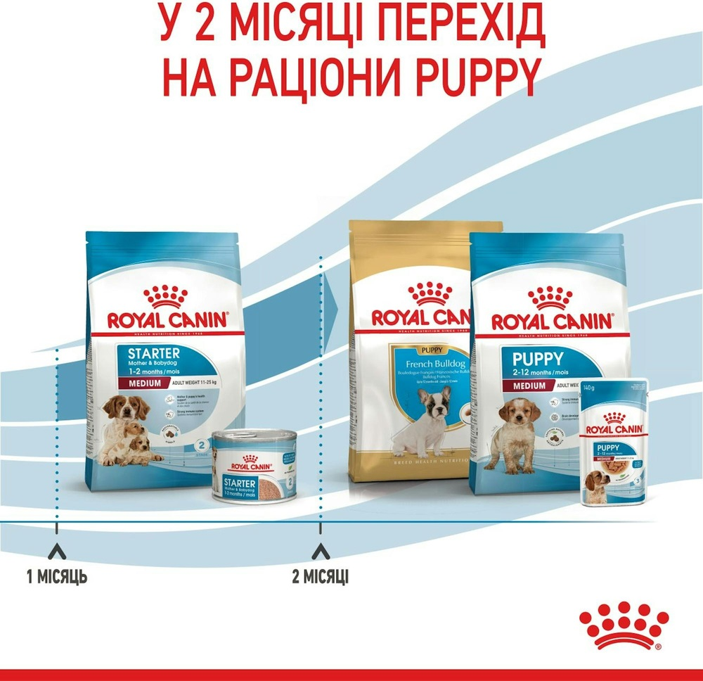 Сухой корм для собак Royal Canin Medium Starter Mother & BabyDog средних пород в период беременности 1кг фото 4