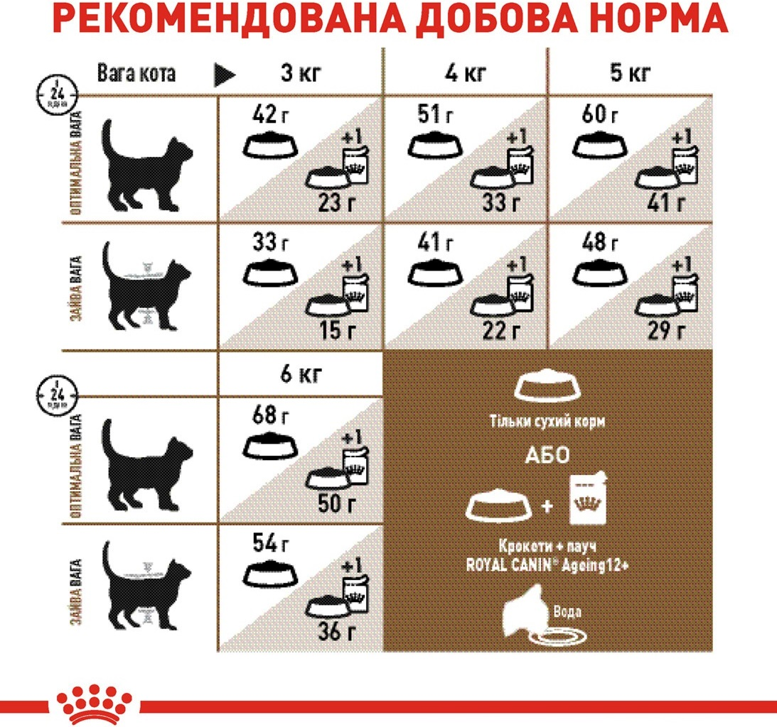 Сухий корм для котів Royal Canin Ageing 12+ старше 12 років 2кгфото6