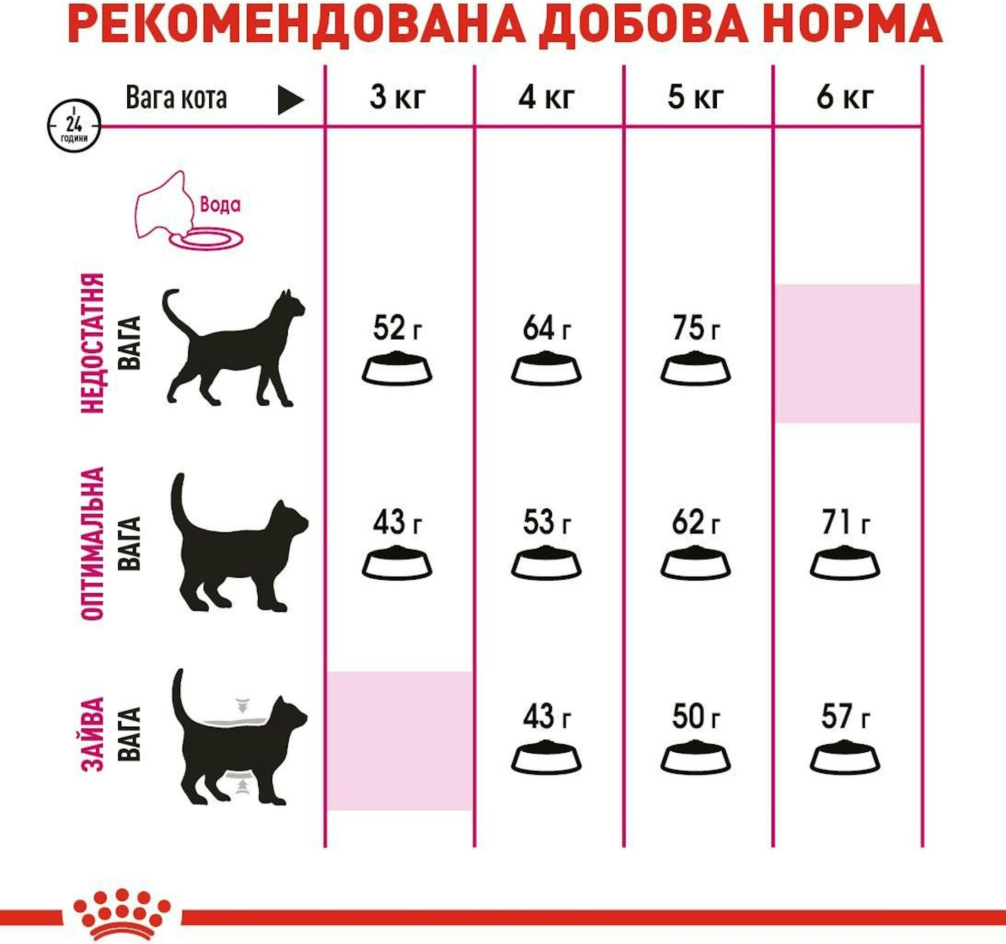 Сухий корм для котів Royal Canin Exigent Protein вимогливих до поживності раціону 2кгфото5