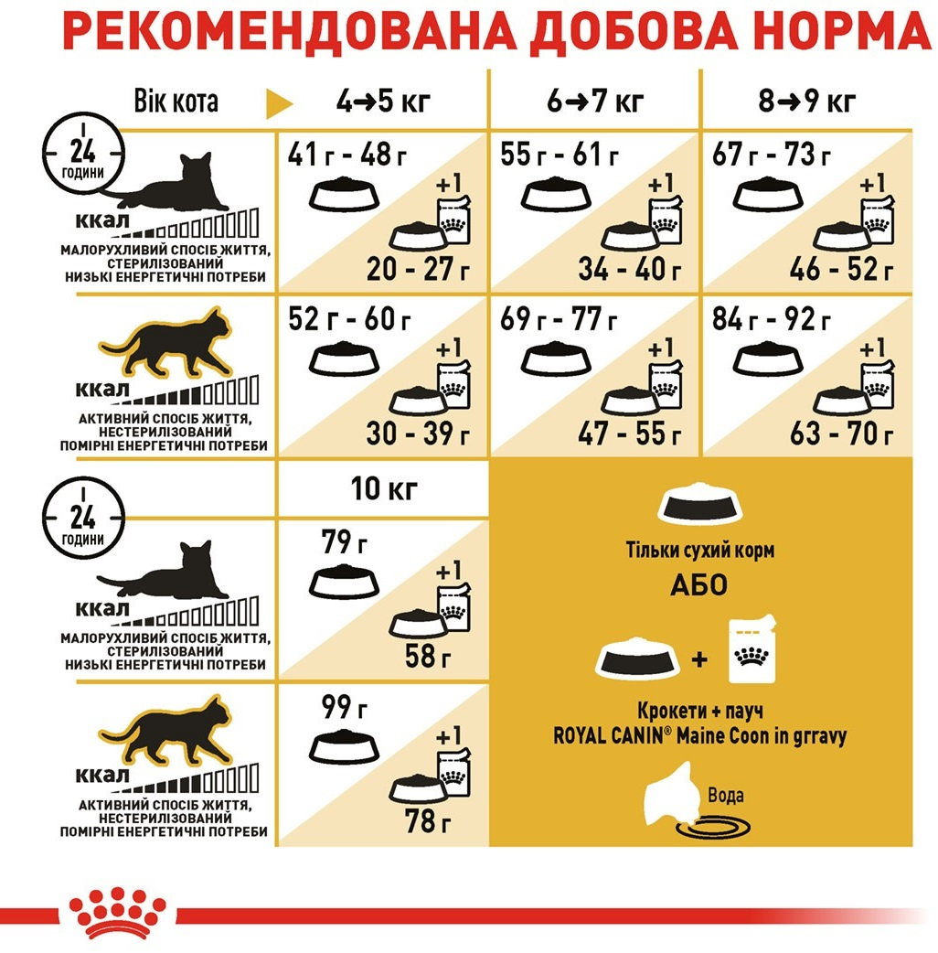 Сухой корм для котов породы Мейн-Кун Royal Canin Mainecoon Adult 2кг фото 6