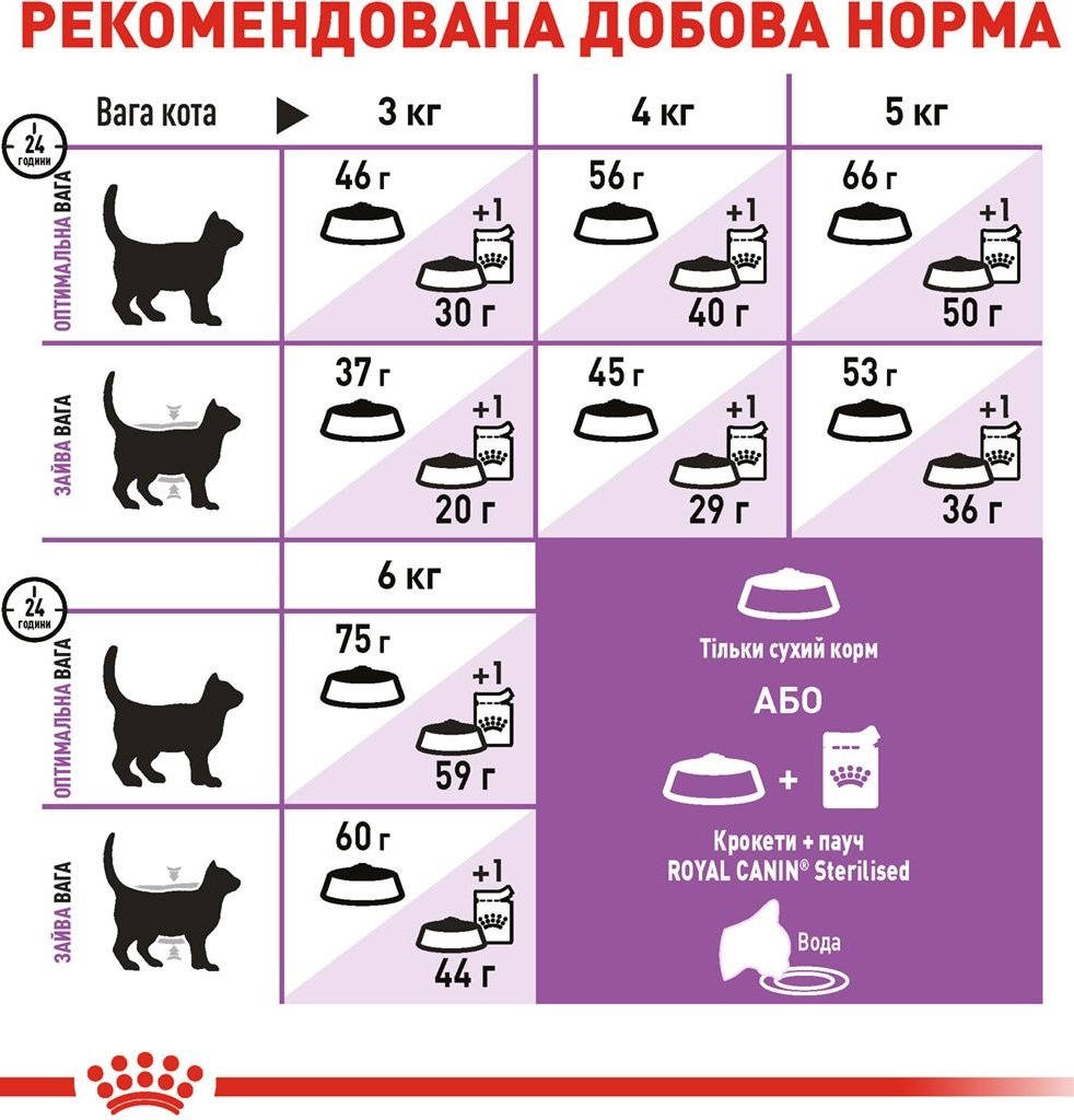 Сухий корм для стерилізованих кішок Royal Canin Sterilised 7+ старше 7 років 1.5кгфото6