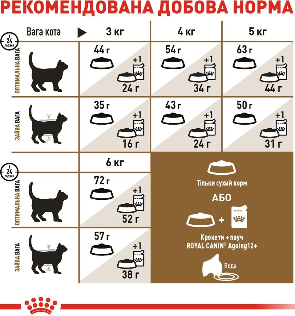 Сухий корм для стерилізованих кішок Royal Canin Sterilised Ageing 12+ старше 12 років 2кгфото6