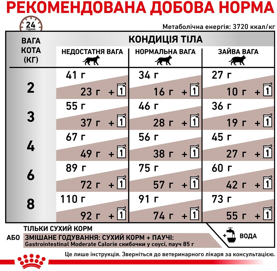 Сухой корм для котов Royal Canin Gastrointestinal Moderate Calorie cклонных к лишнему весу при расстройствах пищеварения фото 6