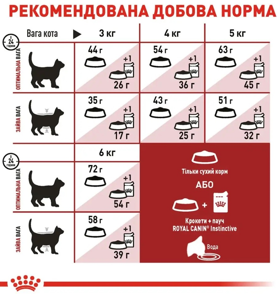 Сухий корм для домашніх та вуличних кішок Royal Canin Fit 8 кг + 2 кг (11417) (1272551702248)фото5