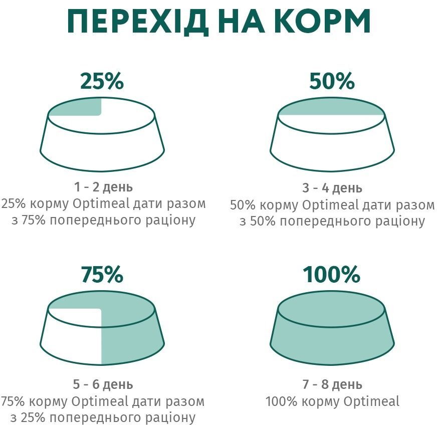 Сухой полнорационный корм Optimeal для котят с курицей 400г (B1863001) фото 5