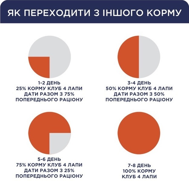 Сухой корм для котят Club 4 Paws Premium с курицей 300г фото 5