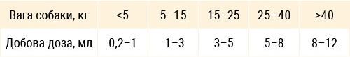 Фітомін для собак HOME FOOD олія антиверм антипаразитний засіб 100млфото2
