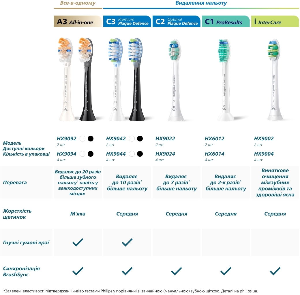 Насадка для зубной щетки Philips Sonicare HX9094/87 Premium All-in-One фото 15