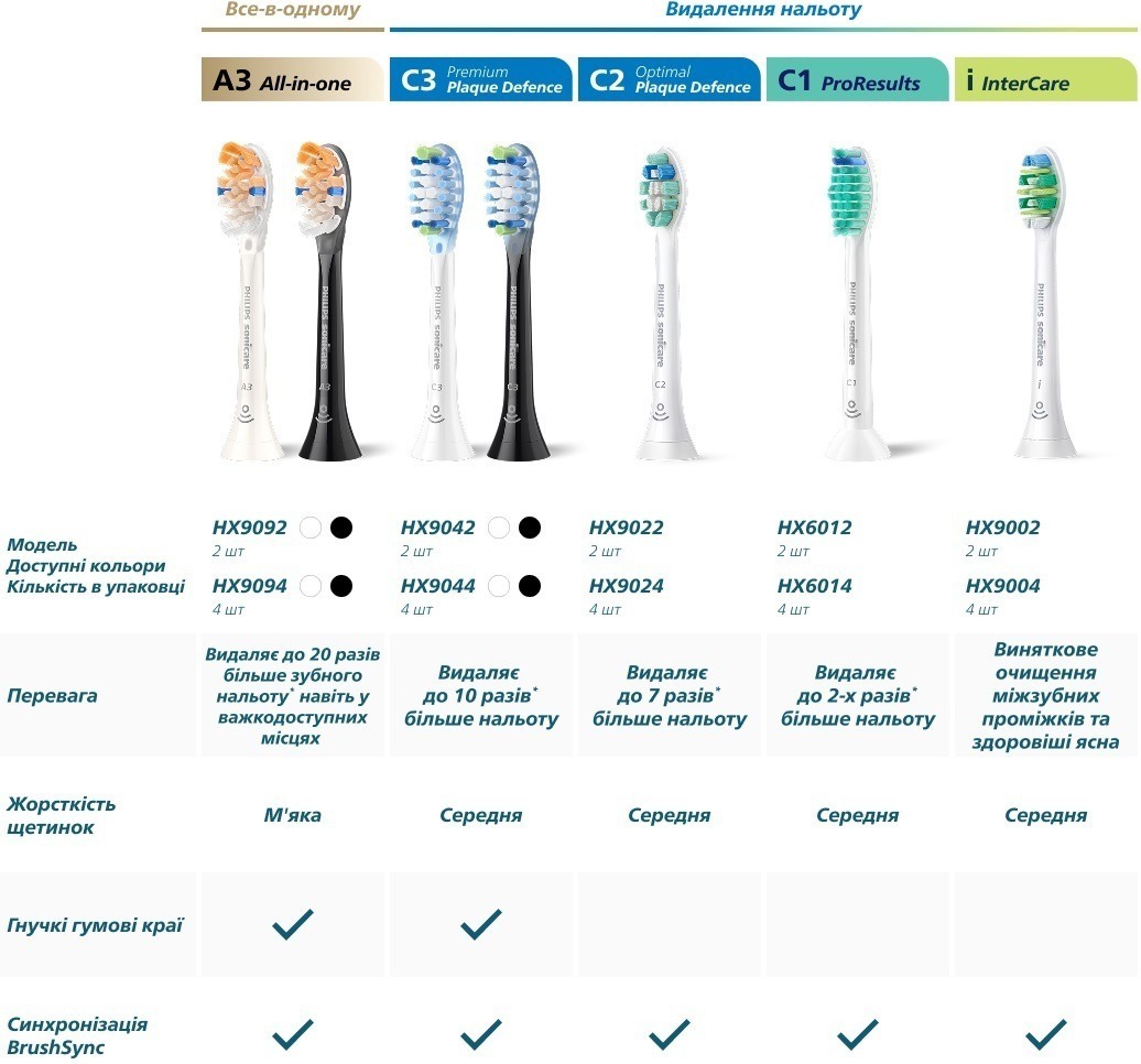 Насадка для зубной щетки Philips Sonicare HX9042/88 C3 Premium Plaque Defence фото 6