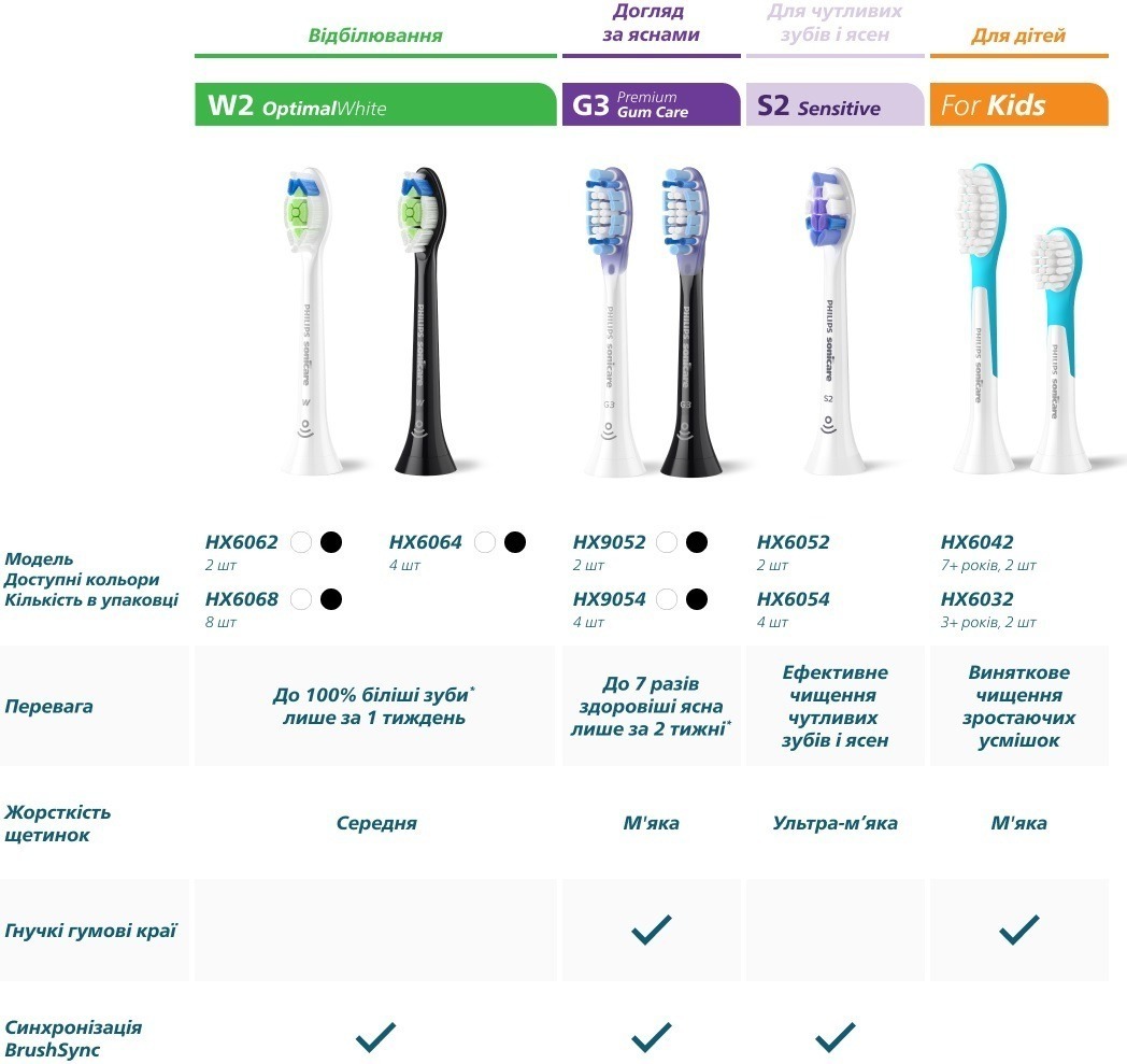 Насадка для зубной щетки Philips Sonicare HX9042/88 C3 Premium Plaque Defence фото 7