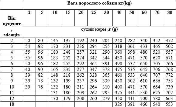 Сухой корм для щенков Экко-Гранула start&go 10кг фото 3