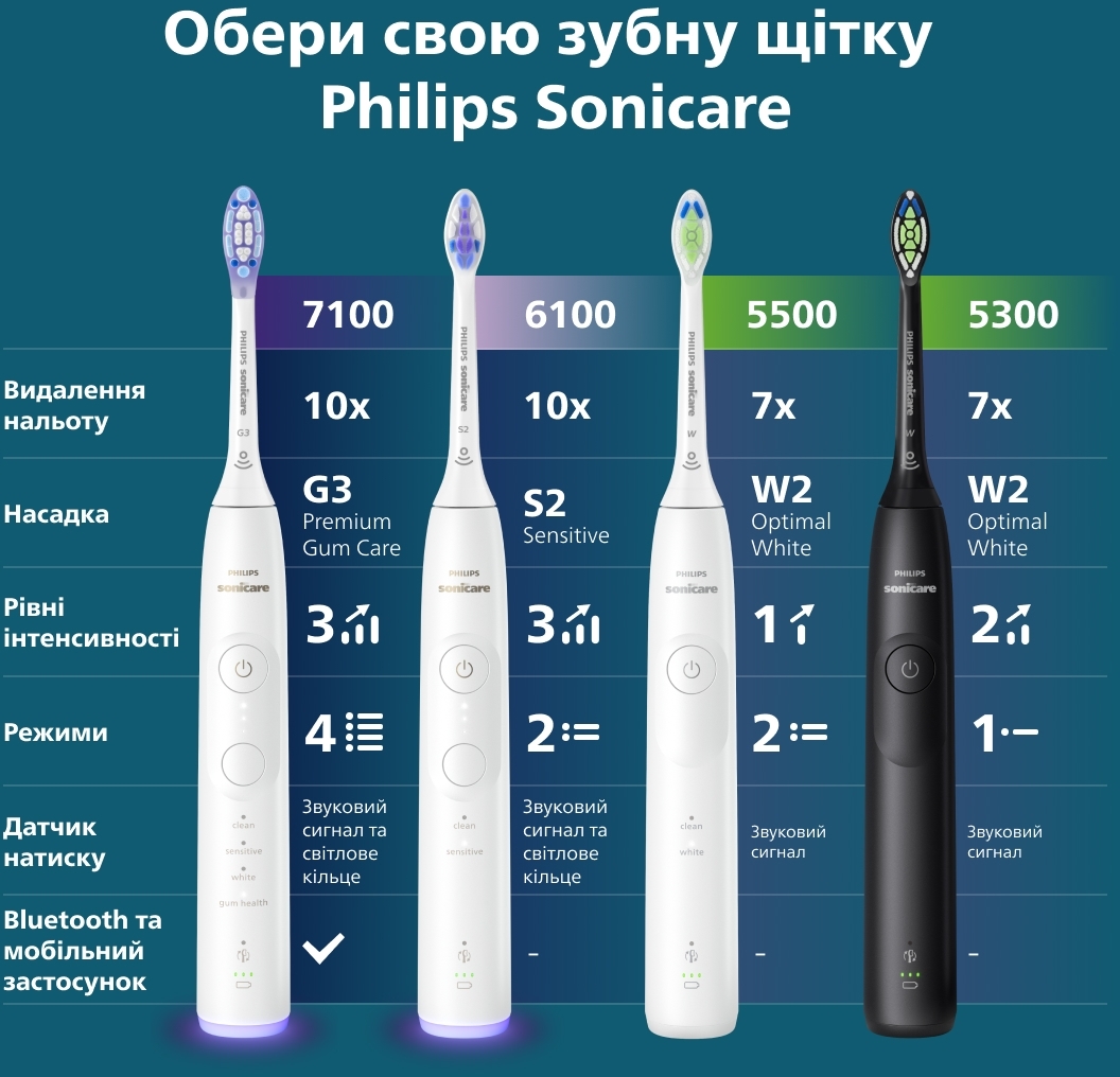 Електрична зубна щітка Philips Sonicare HX7400/06 series 6100фото