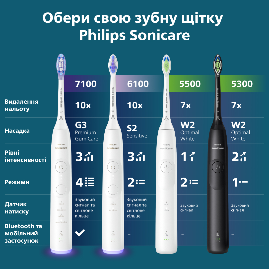 Електрична зубна щітка Philips Sonicare HX7400/06 series 6100фото