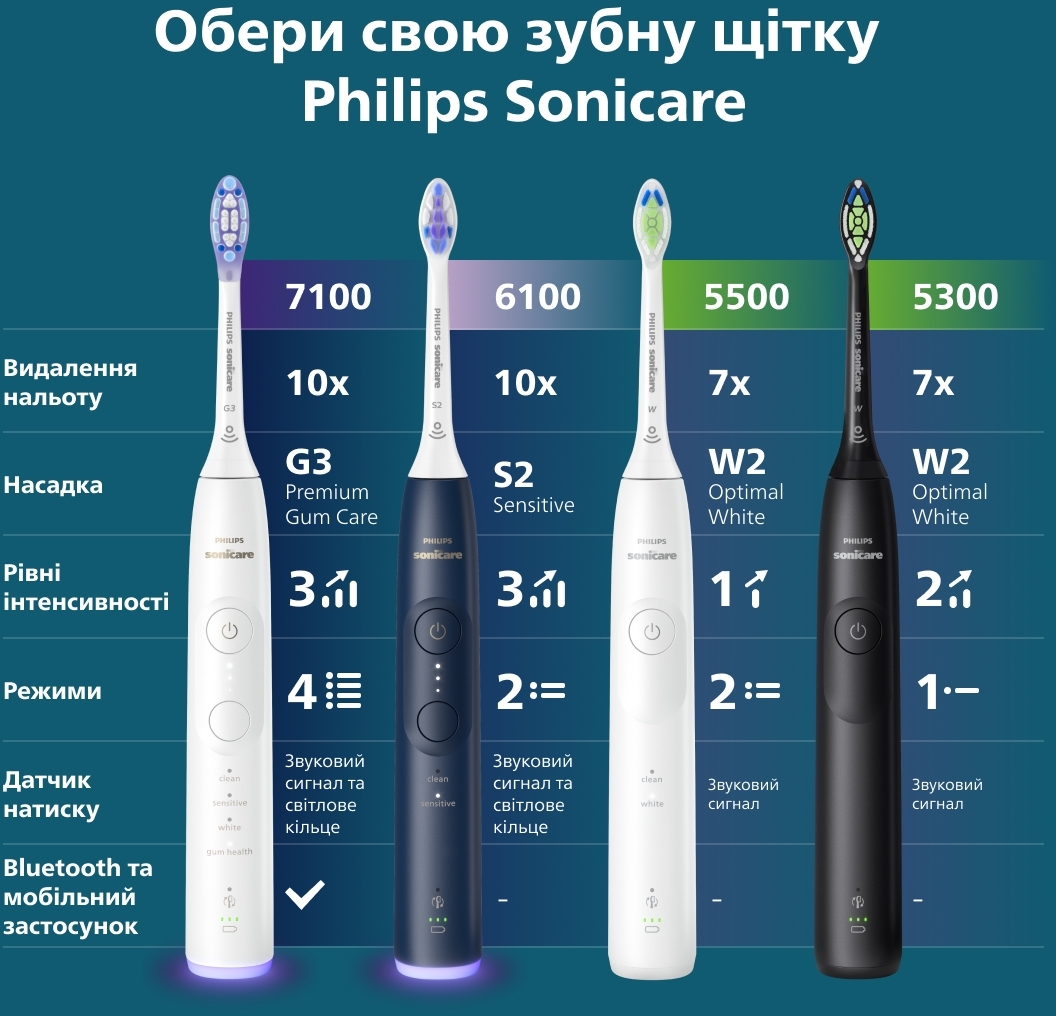Електрична зубна щітка Philips Sonicare HX7403/01 series 6100фото8