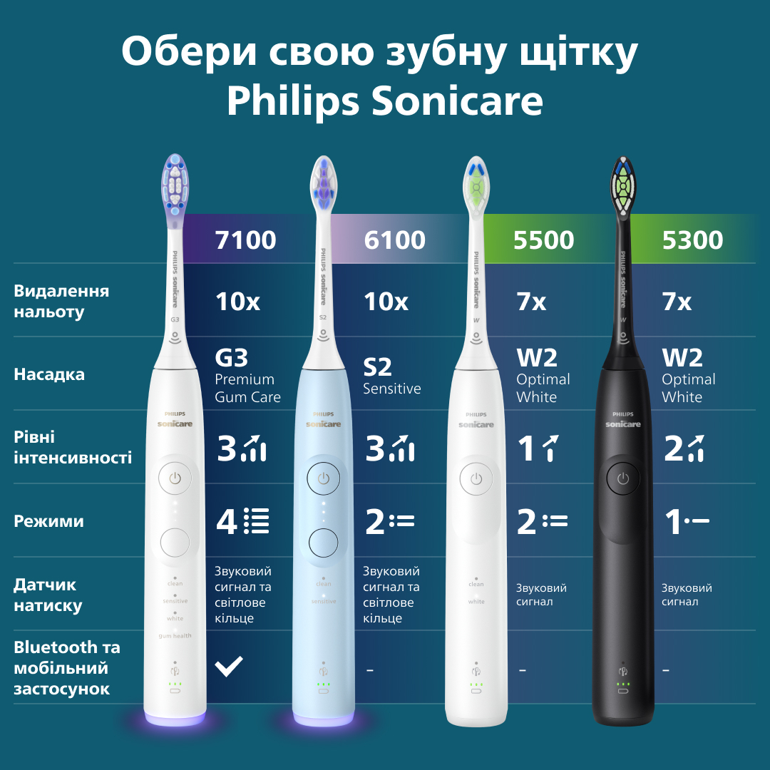 Електрична зубна щітка Philips Sonicare HX7406/02 series 6100фото