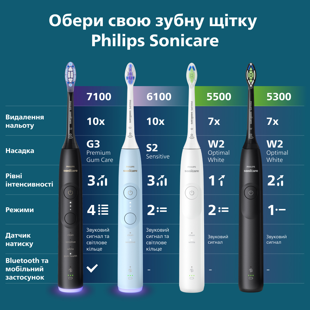 Електрична зубна щітка Philips Sonicare HX7421/01 series 7100фото