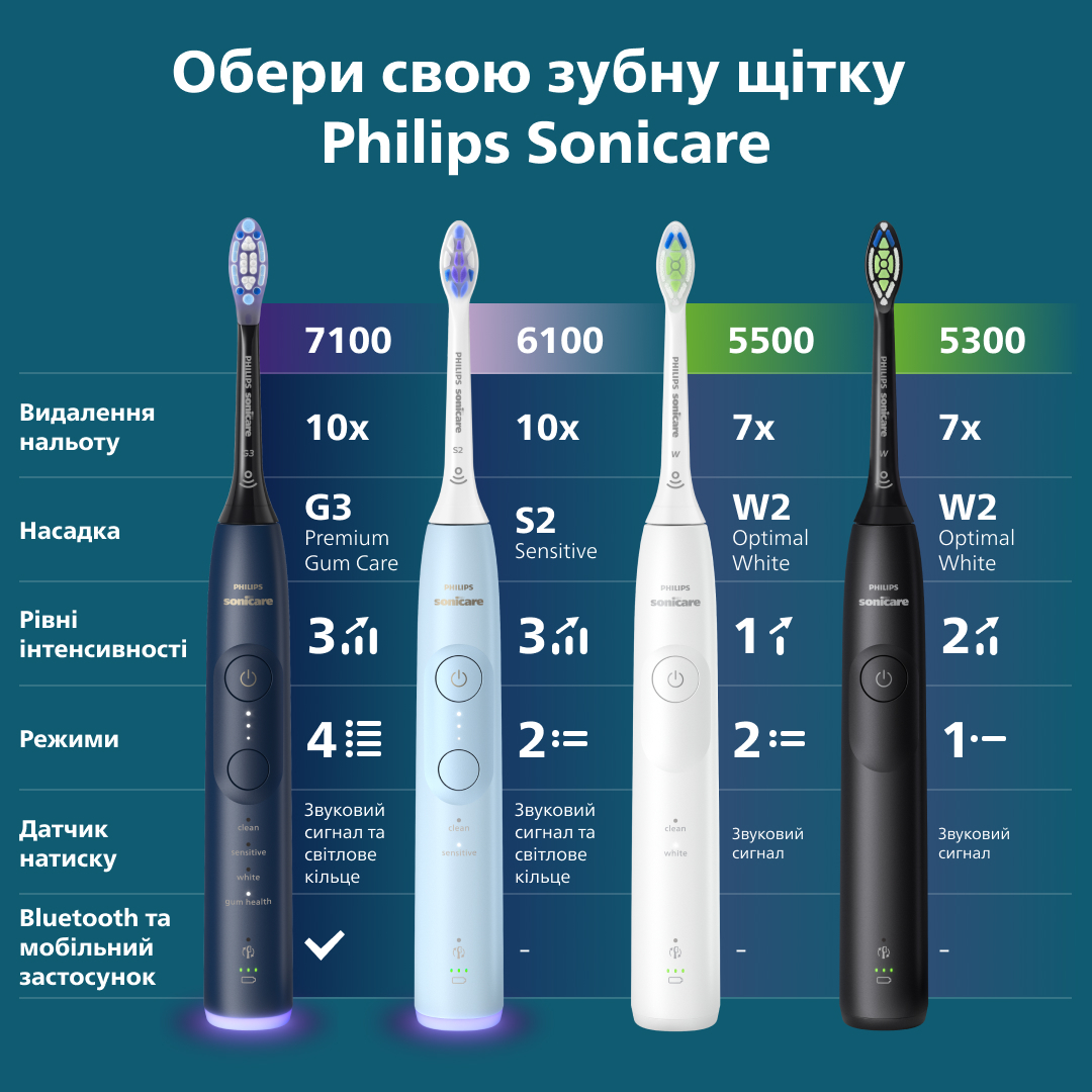Електрична зубна щітка Philips Sonicare HX7423/01 series 7100фото9