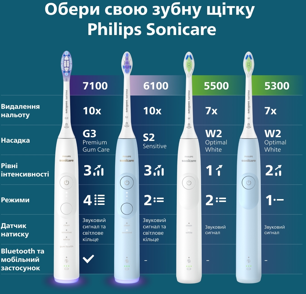 Электрическая зубная щетка Philips Sonicare Series 5300 HX7106/01 фото 14