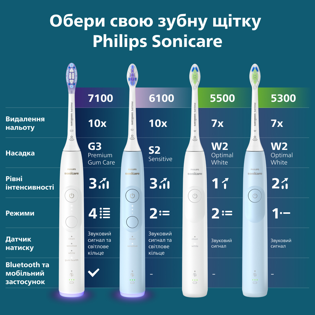 Електрична зубна щітка Philips Sonicare Series 5300 HX7106/01фото