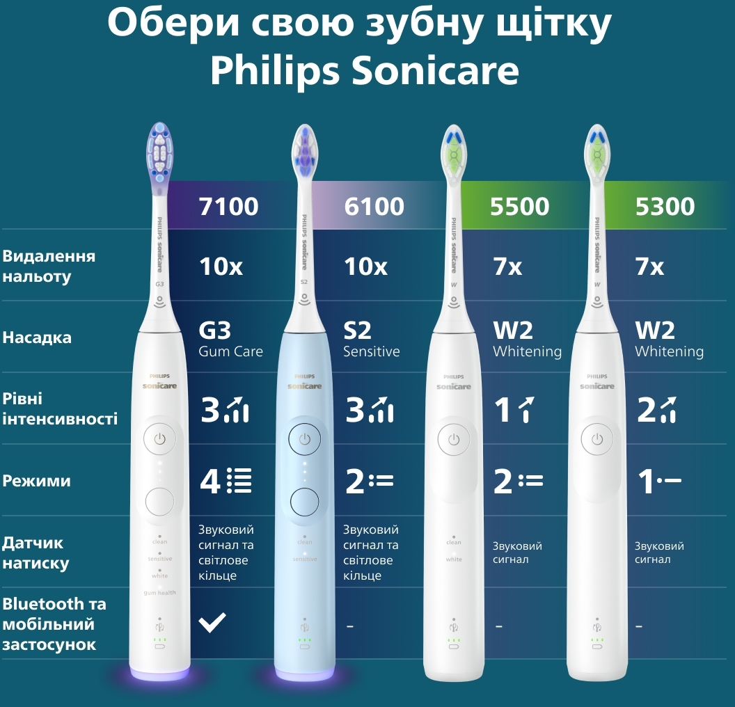 Электрическая зубная щетка Philips Sonicare 5300 Series HX7108/01 фото 15