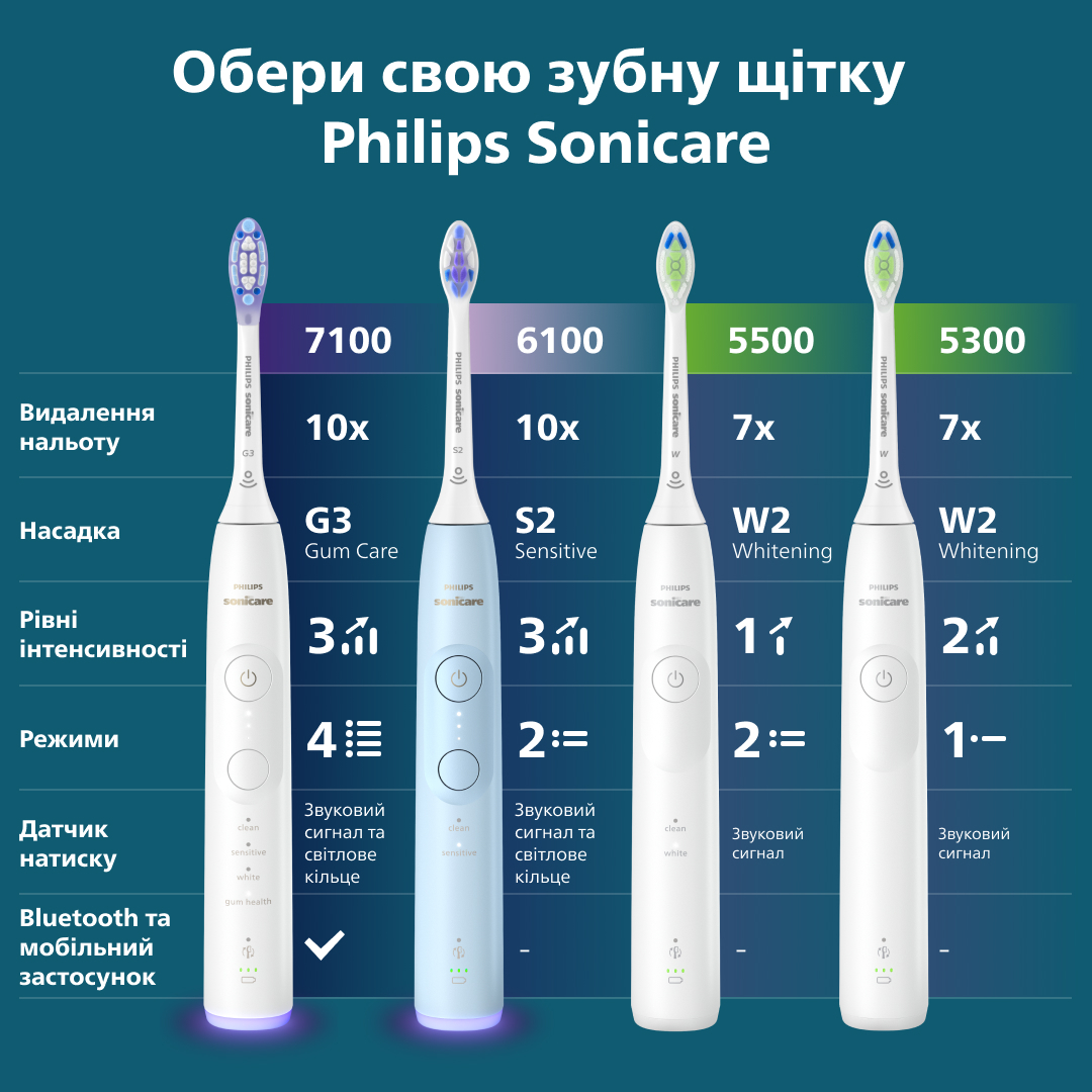 Електрична зубна щітка Philips Sonicare 5300 Series HX7108/01фото