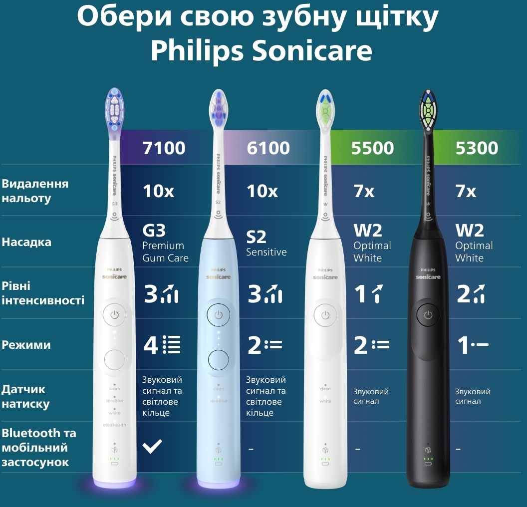 Электрическая зубная щетка Philips Sonicare 5300 Series HX7101/01 фото 15