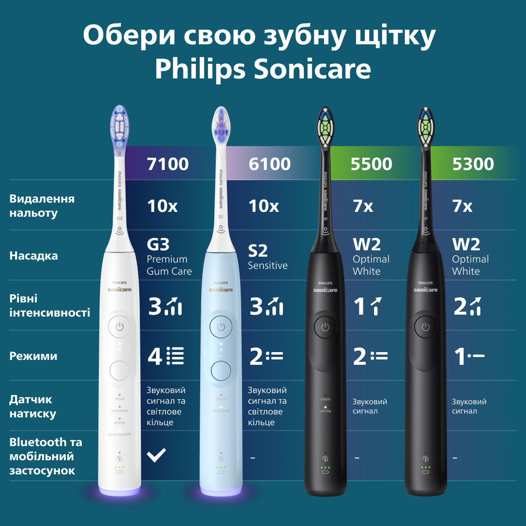 Электрическая зубная щетка Philips Sonicare 5500 Series HX7111/01 фото 