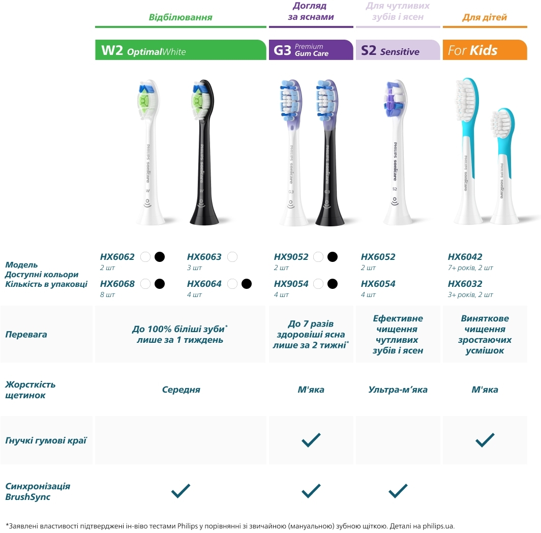 Насадки для звуковой зубной щетки Philips Sonicare HX6052/88 Sensitive фото 14