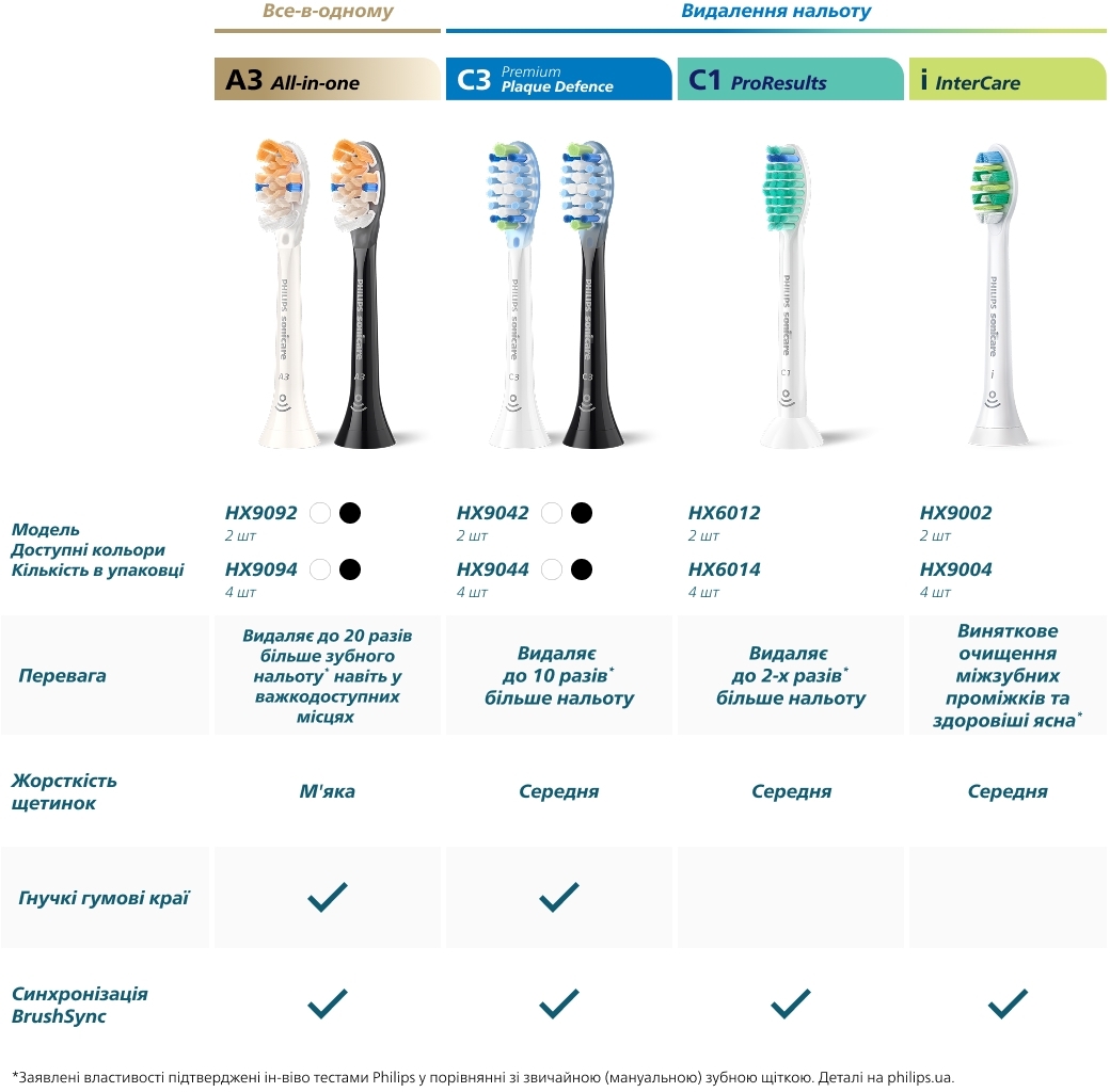 Насадки для звуковой зубной щетки Philips Sonicare HX6054/88 Sensitive фото 13