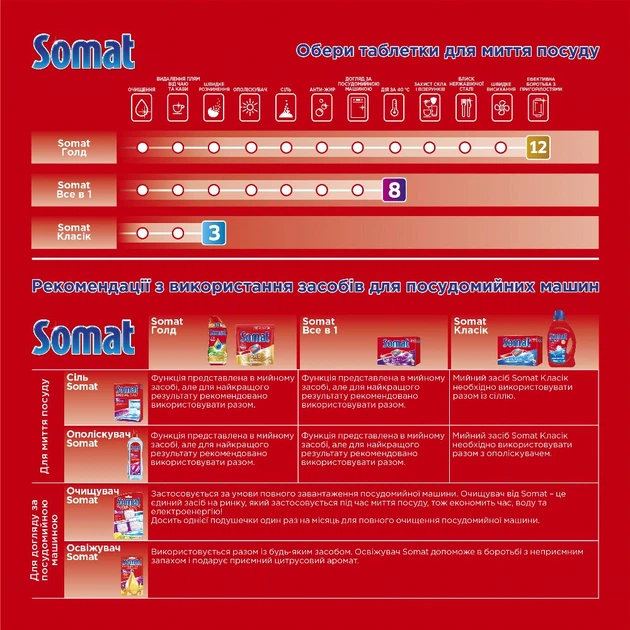 Соль для посудомоечных машин Somat Duo 3-действия 2х1.5 кг фото 2