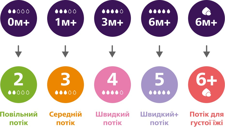 Бутылочка для кормления Philips Avent Natural Природный поток, 260мл, (SCY903/01) фото 