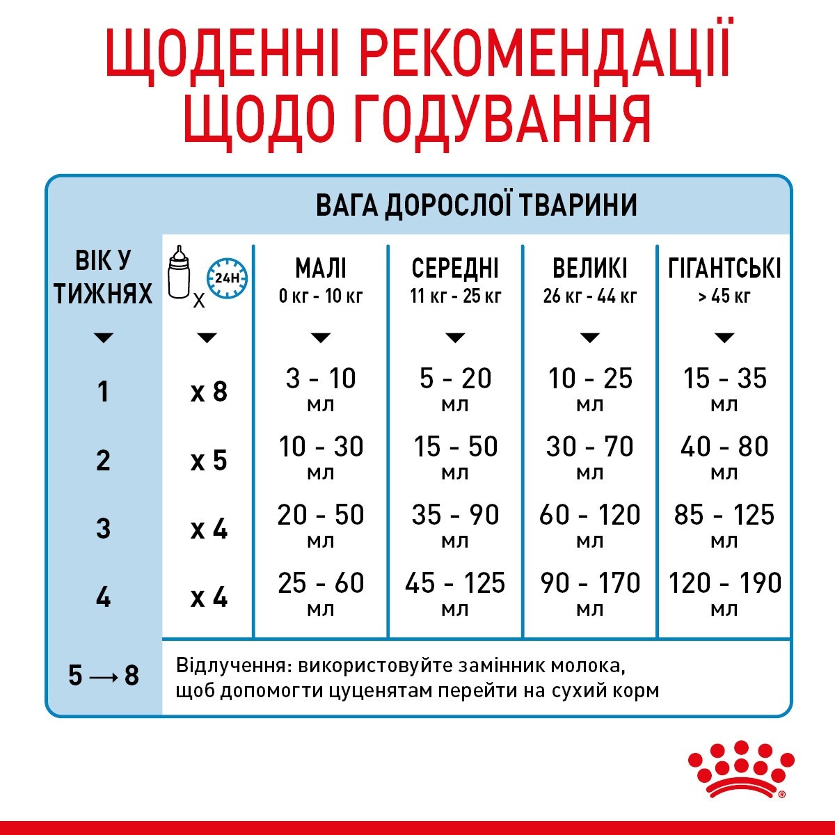 Заменитель молока для щенков с рождения Royal Canin Babydog Milk 2 кг фото 4
