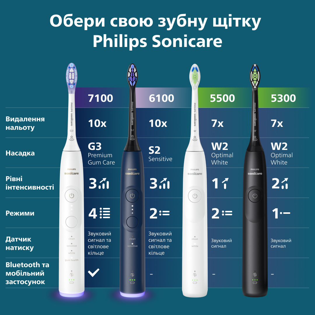 Електрична щітка Philips Sonicare HX7403/08 series 6100 фото17