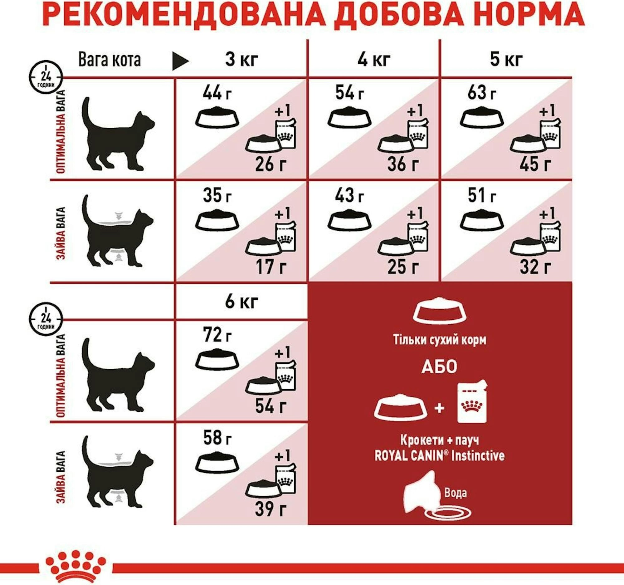 Промонабір Сухий корм для домашніх та вуличних котів Royal Canin Fit 2кг + Wet Inst in Gravy 85г х 4штфото5