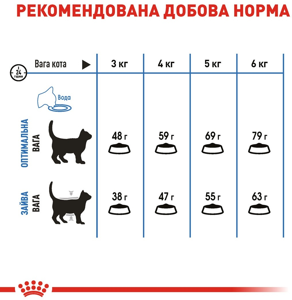 Промонабір Сухий корм для котів Royal Canin Light Weight Care обмеження зайвої ваги 1.5кг + Wet Light Weight Cig 85гх4штфото