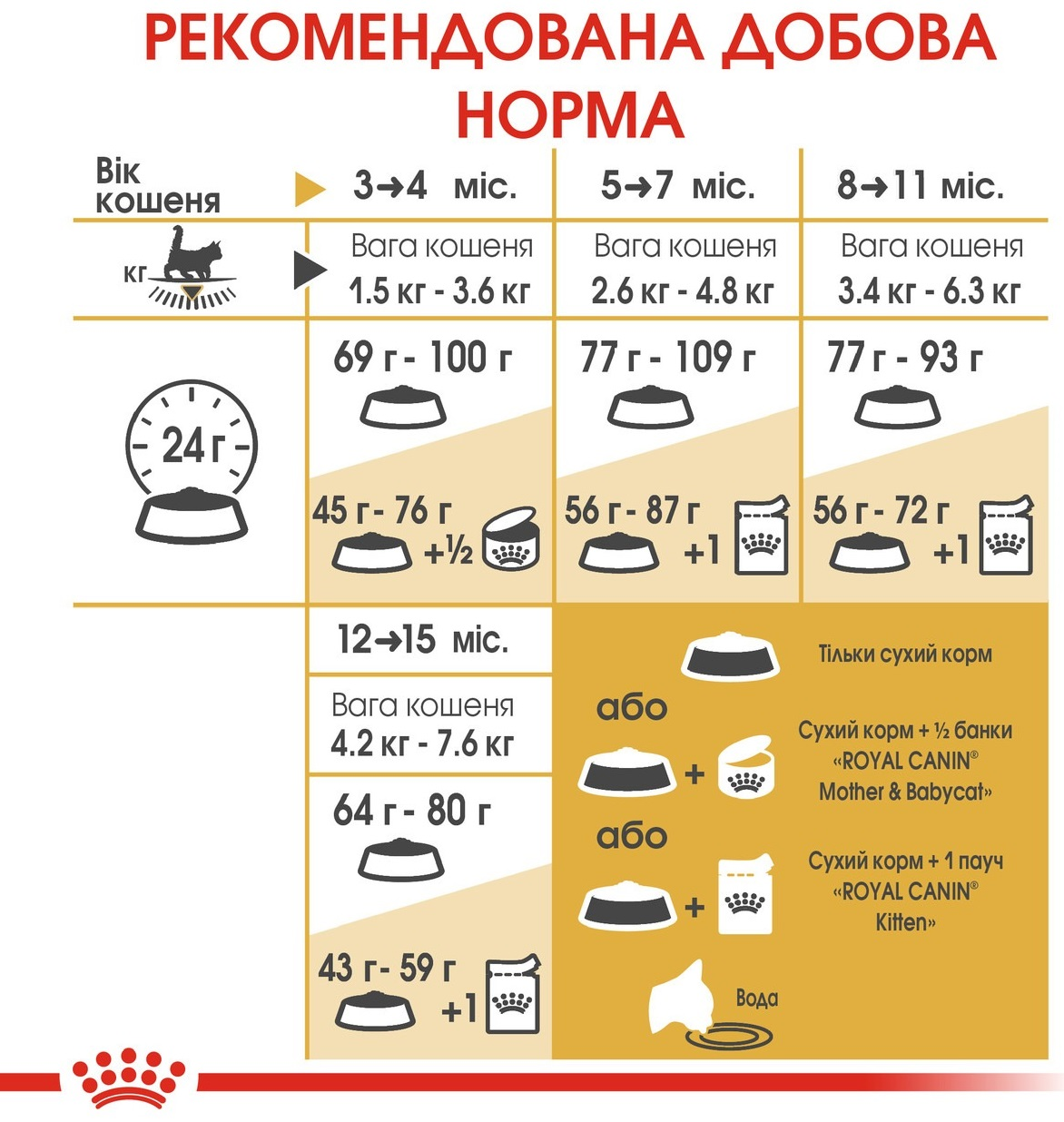 Промонабір Сухий корм для кошенят породи Мейн-Кун Royal Canin Mainecoon Kitten 2кг + Wet Kitten Loaf 85г х 4штфото