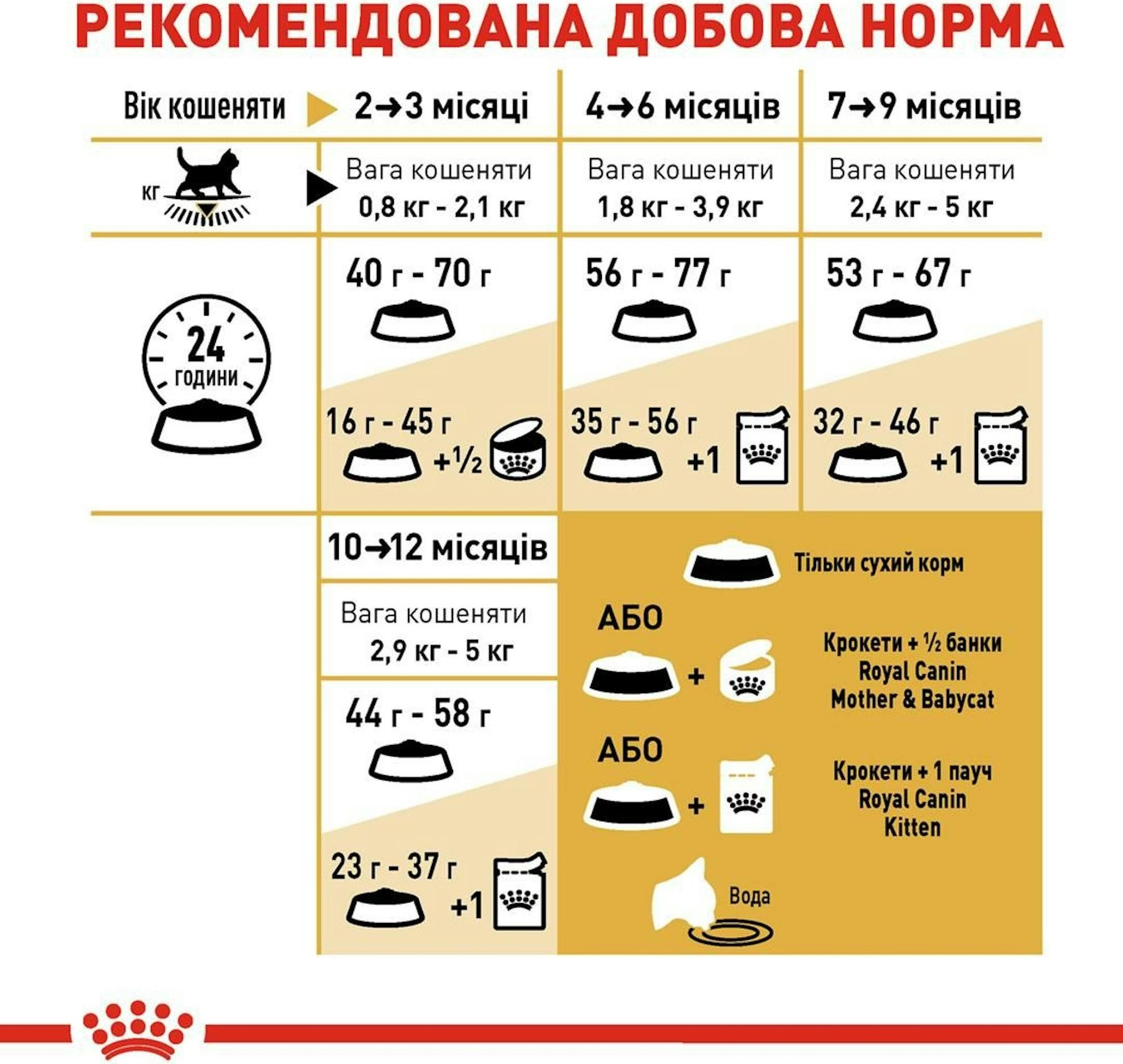 Промонабір Сухий корм для кошенят Royal Canin Kitten British Shorthair 2кг + Wet Kitten Loaf 85г х 4штфото7