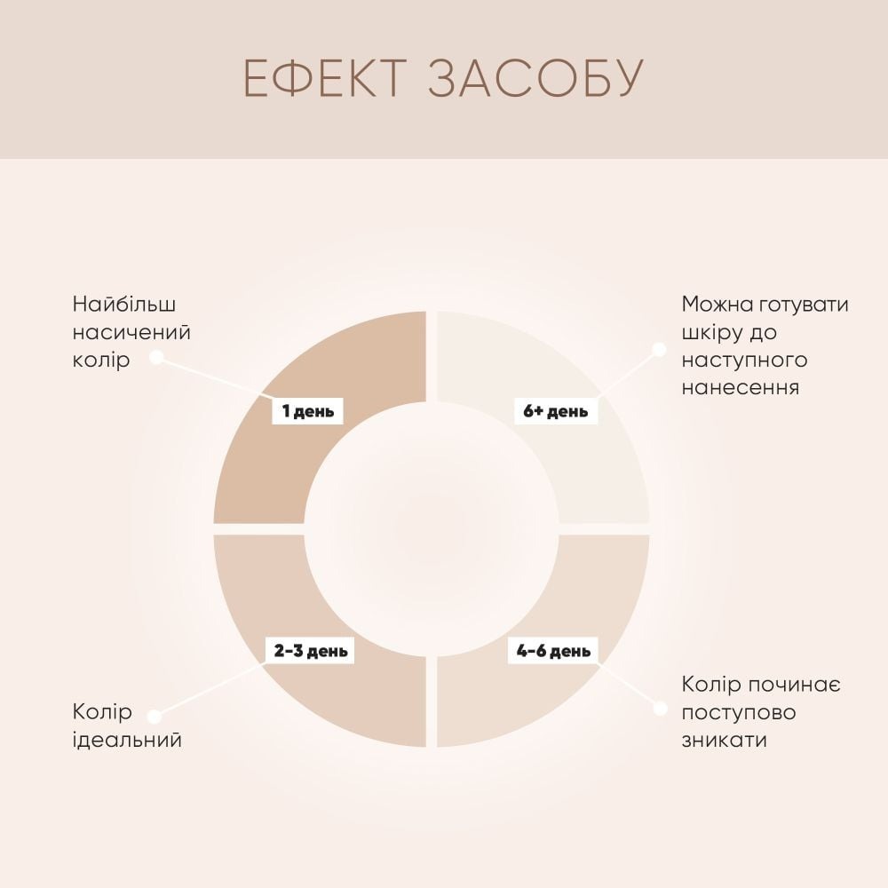 Спрей-автозагар для лица Joko Blend Self Tanning Spray 100 мл фото 6