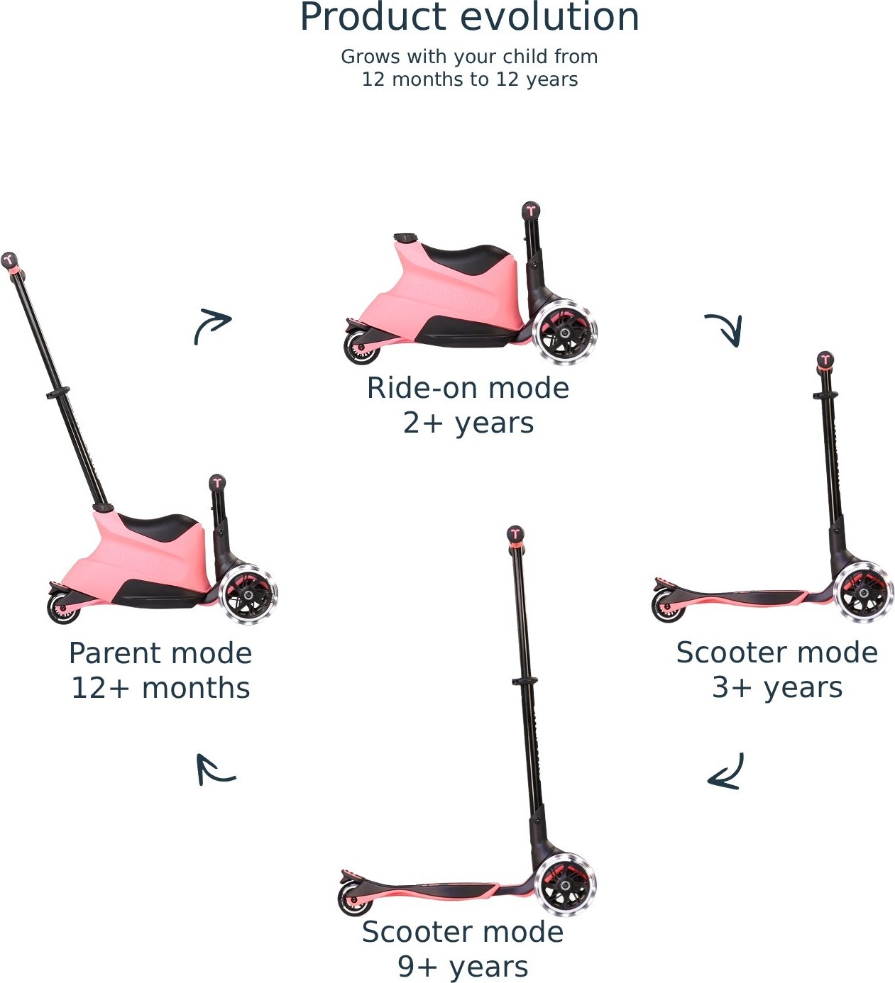 Самокат SmarTrike Xtend Plus Ride On - Salmon (2401306)фото