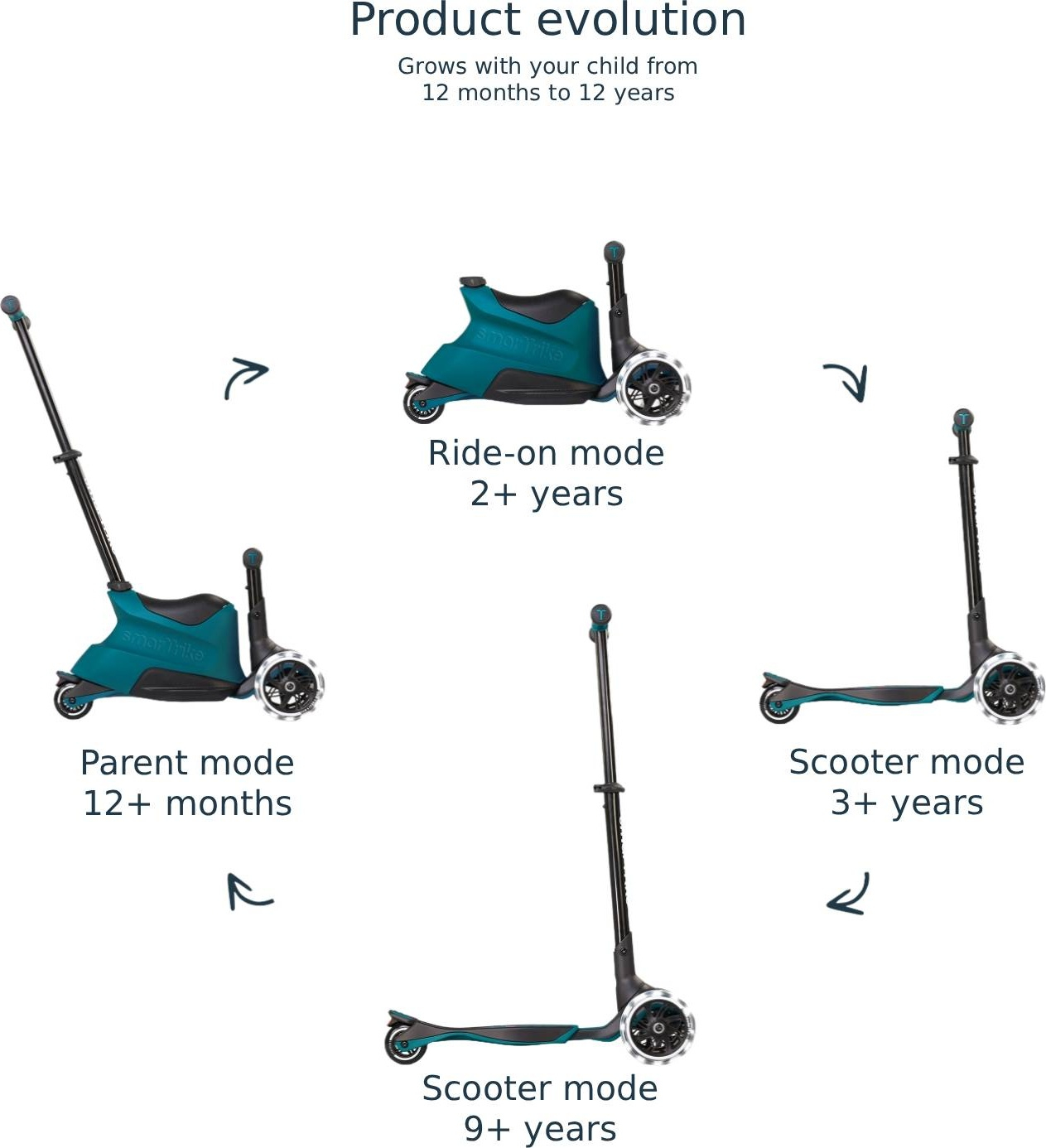 Самокат SmarTrike Xtend Plus Ride On - Teal (2401305)фото