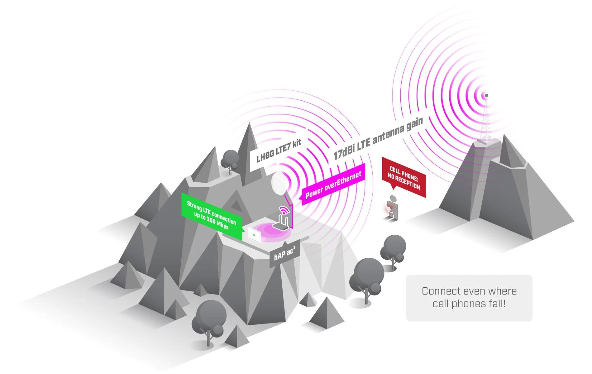 Точка доступу MikroTik LHGG LTE7 Kit (LHGGR&amp;R11e-LTE7)фото