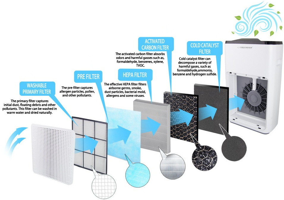 Очиститель воздуха Esperanza Air Purifier EHP004 фото5