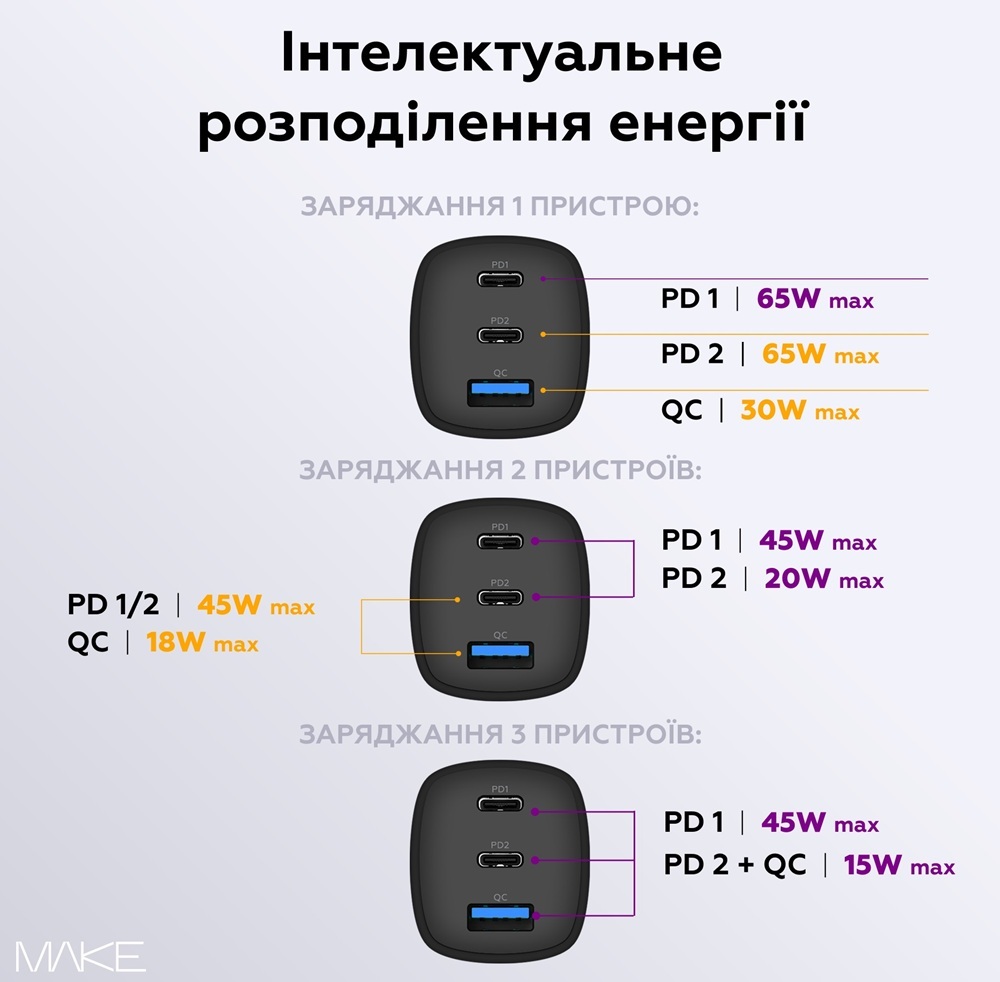 Зарядний пристрій MakeFuture 65W GaN 2xPD + QC3.0 Black (MCW-6531GBK) фото3