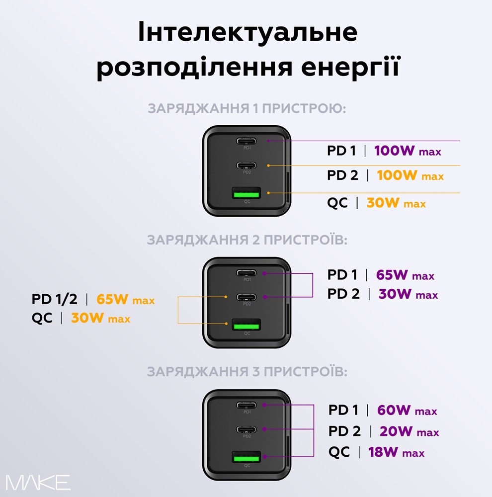 Зарядное устройство MakeFuture 100W GaN 2xPD + QC3.0 Black (MCW-10031GBK) фото3