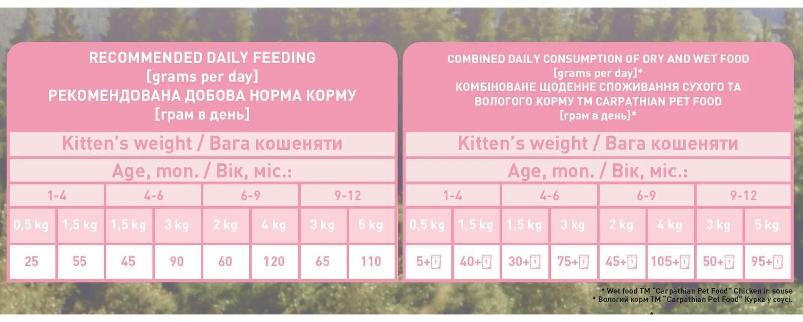Сухий корм для кішок Carpathian Pet Food Kittens 1.5 кг (4820111140916) фото2